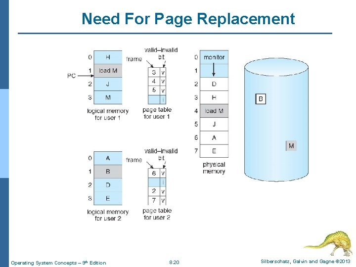 Need For Page Replacement Operating System Concepts – 9 th Edition 8. 20 Silberschatz,