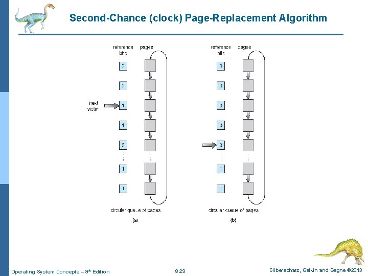 Second-Chance (clock) Page-Replacement Algorithm Operating System Concepts – 9 th Edition 8. 29 Silberschatz,