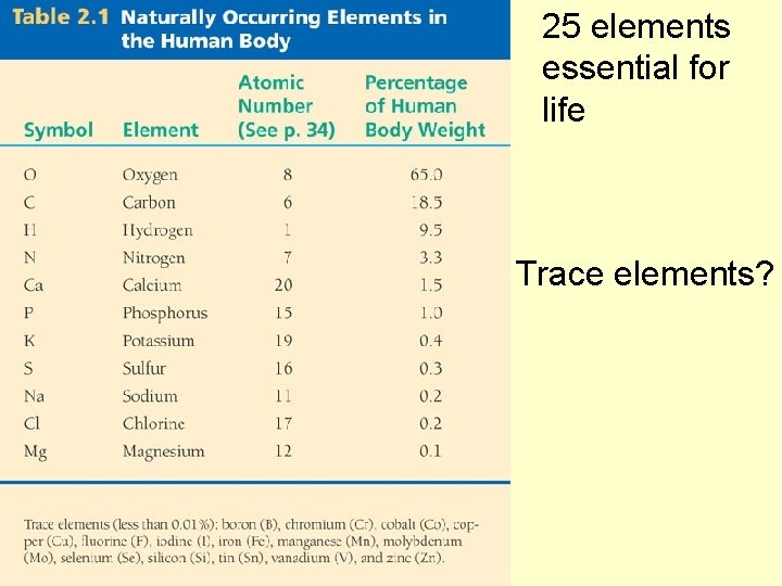 25 elements essential for life Trace elements? 