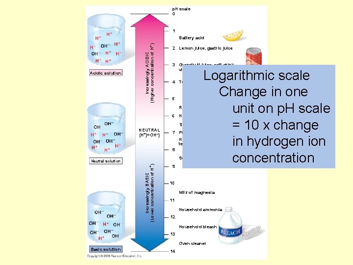 p. H scale 0 1 Acidic solution Increasingly ACIDIC (Higher concentration of H+) Battery
