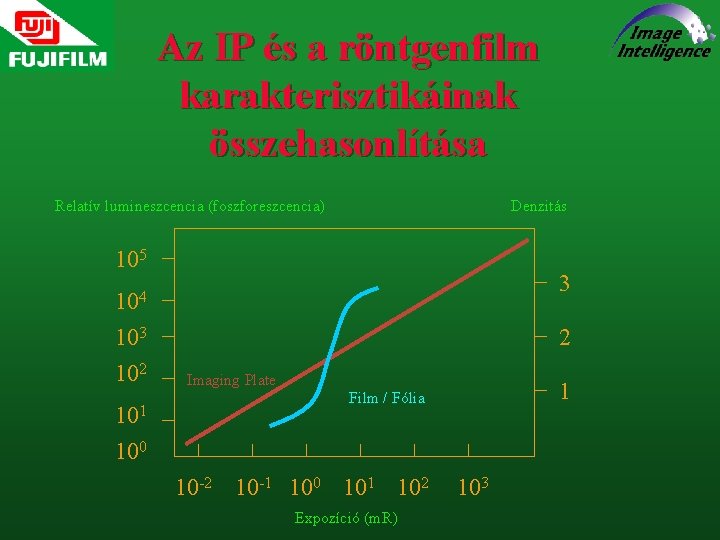 Az IP és a röntgenfilm karakterisztikáinak összehasonlítása Relatív lumineszcencia (foszforeszcencia) Denzitás 105 3 104