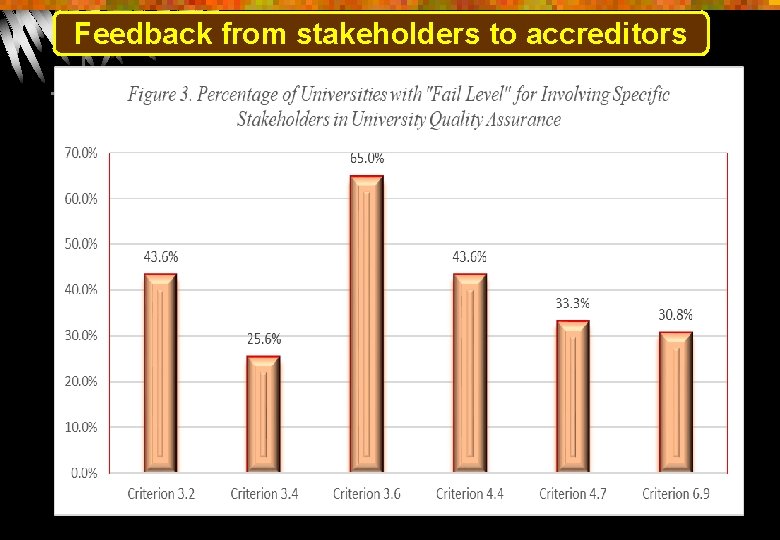 Feedback from stakeholders to accreditors 11 
