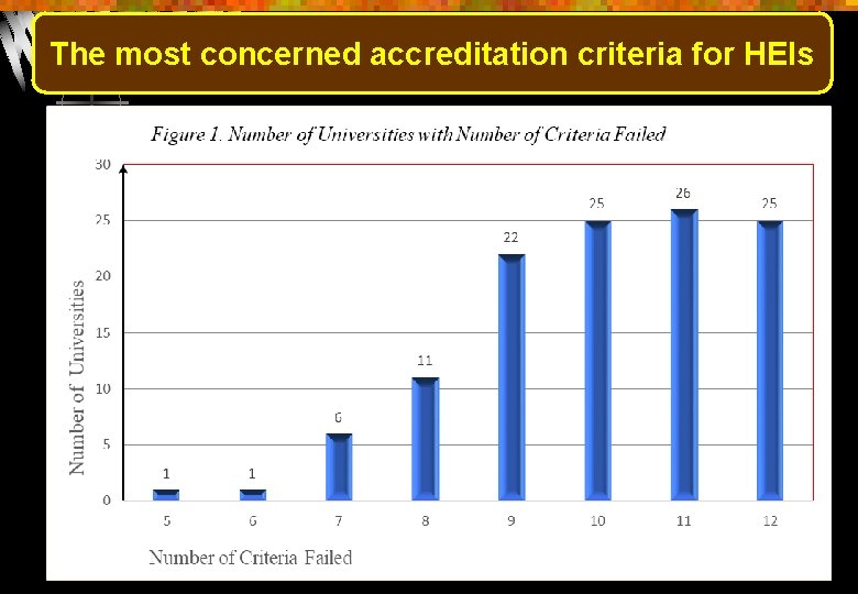 The most concerned accreditation criteria for HEIs 6 