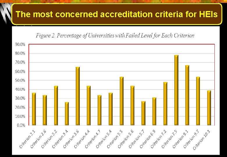 The most concerned accreditation criteria for HEIs 7 