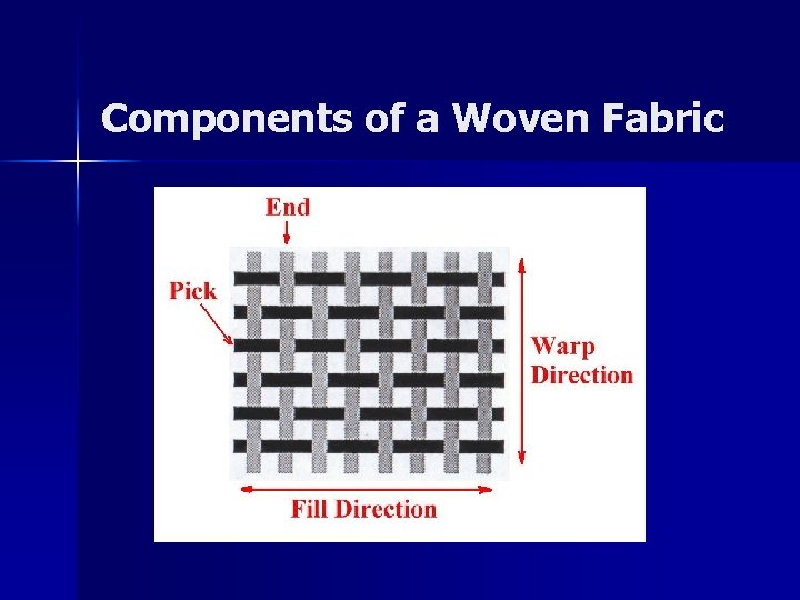 Components of a Woven Fabric 