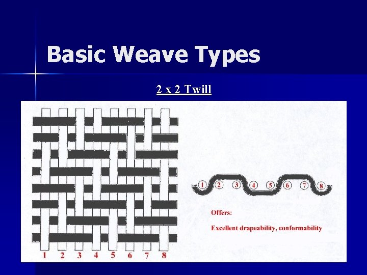 Basic Weave Types 2 x 2 Twill 