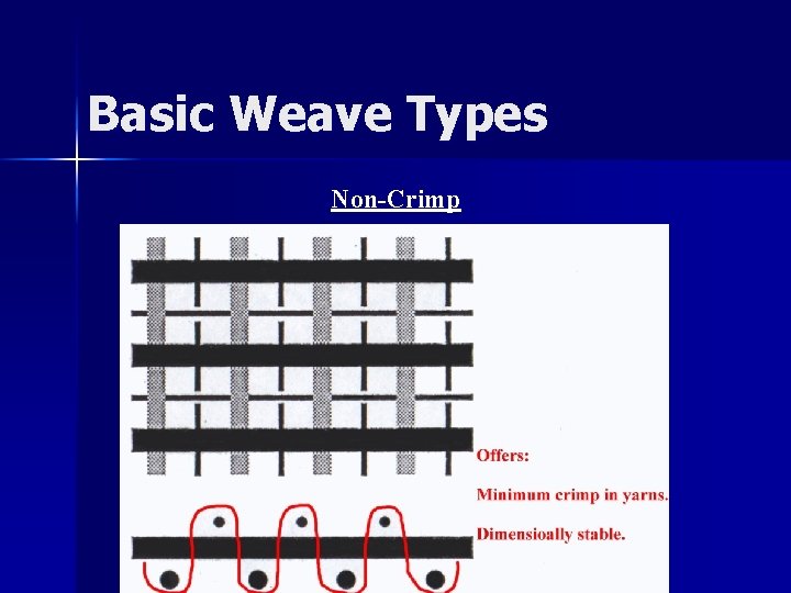 Basic Weave Types Non-Crimp 