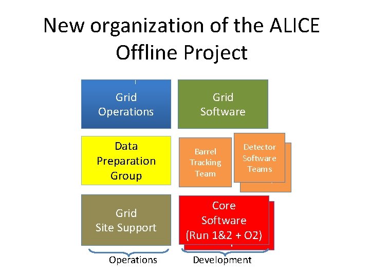 New organization of the ALICE Offline Project Grid Operations Data Preparation Group Grid Site