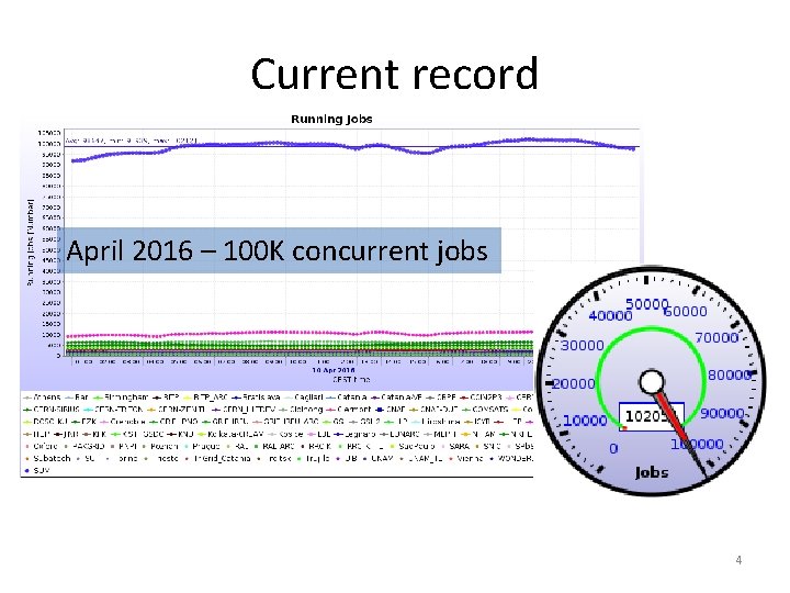 Current record April 2016 – 100 K concurrent jobs 4 