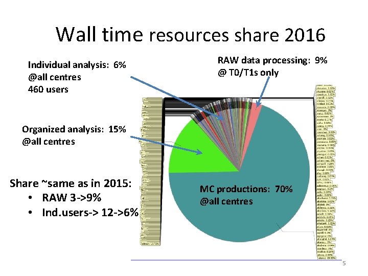 Wall time resources share 2016 Individual analysis: 6% @all centres 460 users RAW data