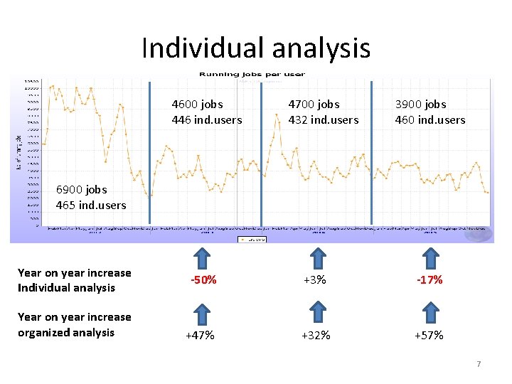 Individual analysis 4600 jobs 446 ind. users 4700 jobs 432 ind. users 3900 jobs