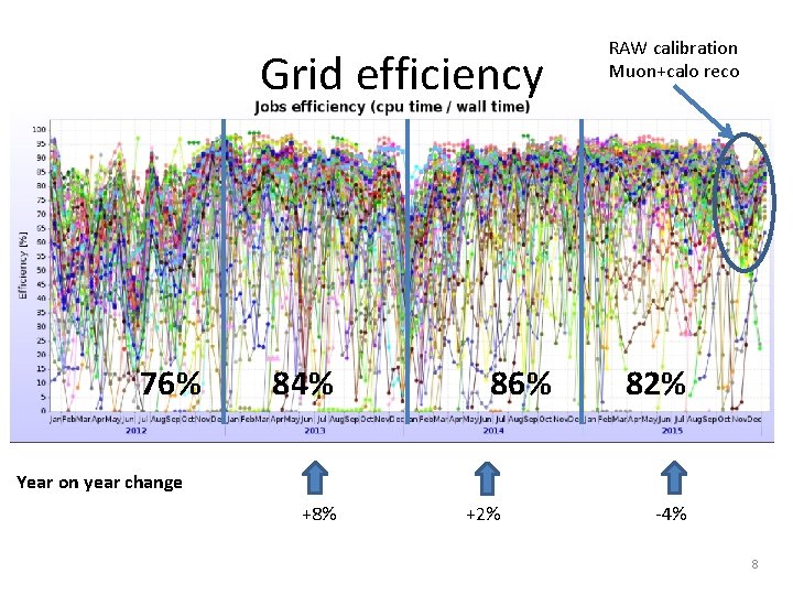 Grid efficiency 76% 84% 86% RAW calibration Muon+calo reco 82% Year on year change