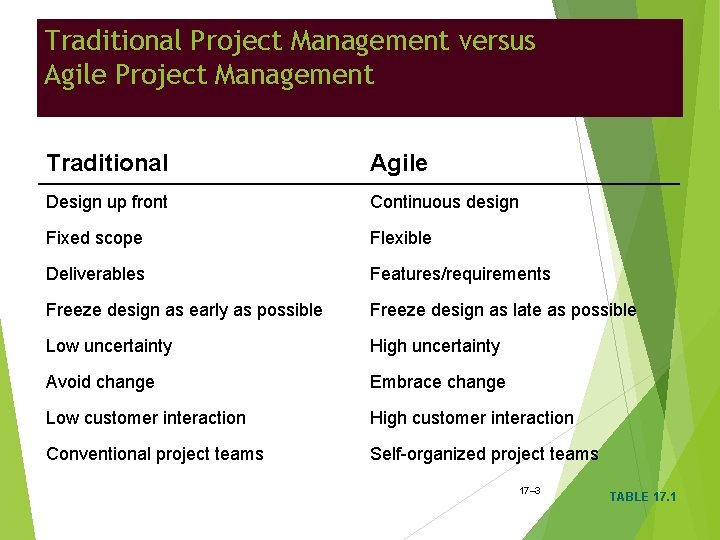 Traditional Project Management versus Agile Project Management Traditional Agile Design up front Continuous design