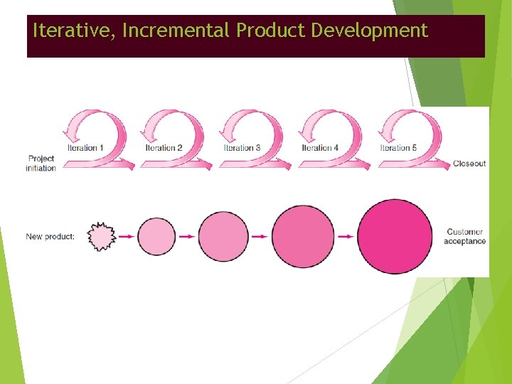 Iterative, Incremental Product Development 