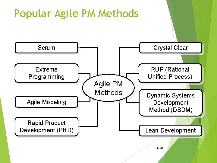 Popular Agile PM Methods Scrum Crystal Clear Extreme Programming RUP (Rational Unified Process) Agile