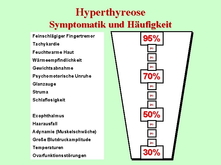 Hyperthyreose Symptomatik und Häufigkeit Feinschlägiger Fingertremor Tachykardie Feuchtwarme Haut Wärmeempfindlichkeit Gewichtsabnahme Psychomotorische Unruhe Glanzauge