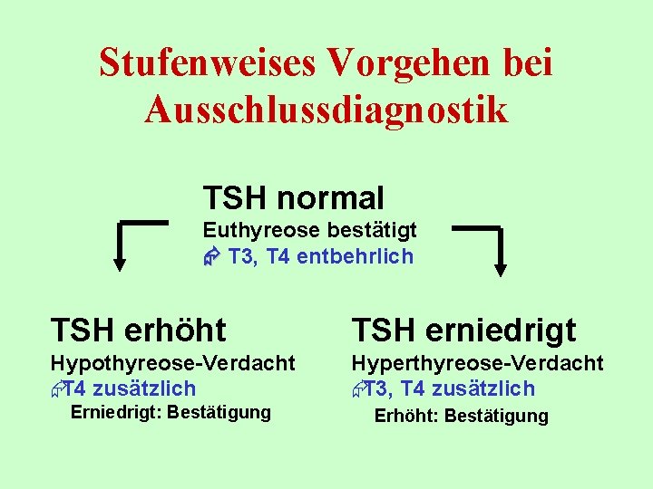 Stufenweises Vorgehen bei Ausschlussdiagnostik TSH normal Euthyreose bestätigt T 3, T 4 entbehrlich TSH