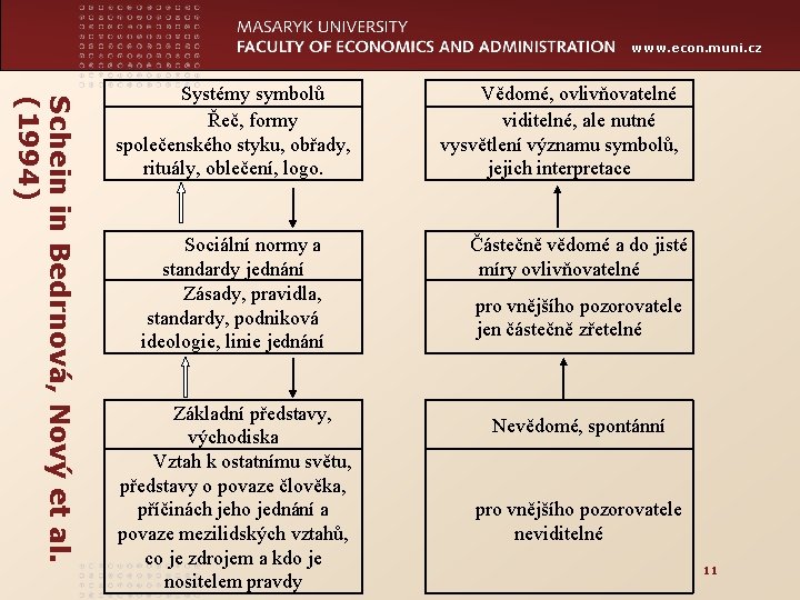 www. econ. muni. cz Schein in Bedrnová, Nový et al. (1994) Systémy symbolů Řeč,
