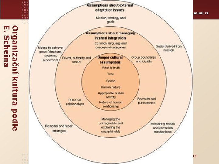 www. econ. muni. cz Organizační kultura podle E. Scheina 15 