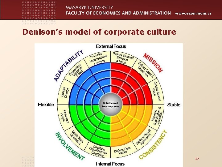 www. econ. muni. cz Denison’s model of corporate culture 17 