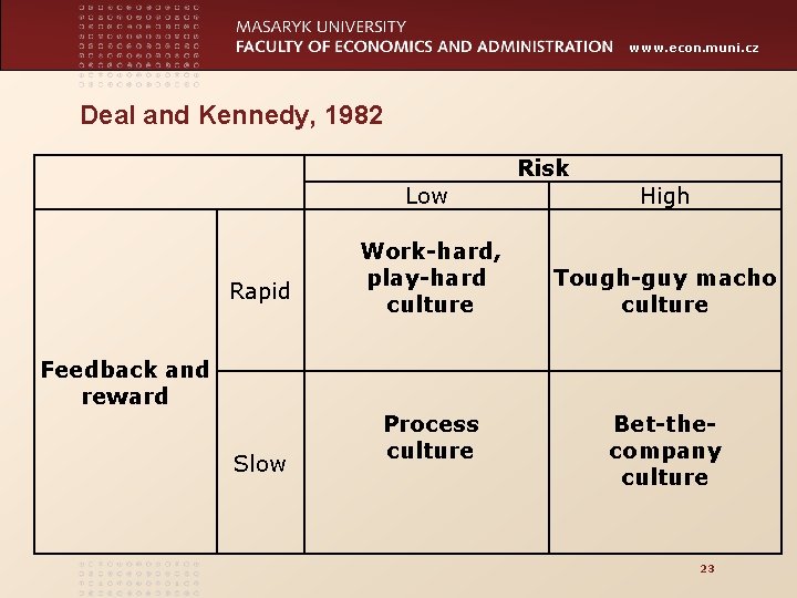 www. econ. muni. cz Deal and Kennedy, 1982 Risk Rapid Low High Work-hard, play-hard