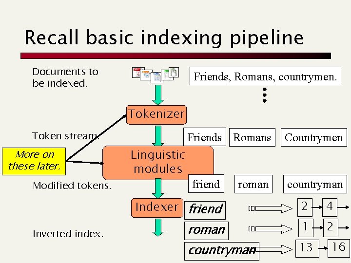 Recall basic indexing pipeline Documents to be indexed. Friends, Romans, countrymen. Tokenizer Token stream.