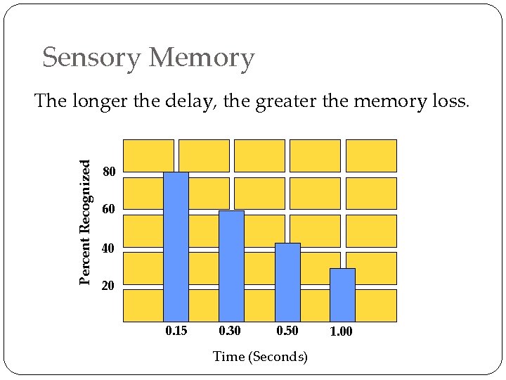 Sensory Memory Percent Recognized The longer the delay, the greater the memory loss. 80