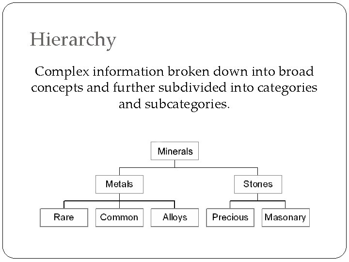 Hierarchy Complex information broken down into broad concepts and further subdivided into categories and