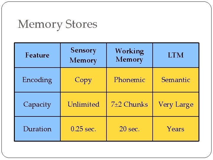 Memory Stores Feature Sensory Memory Working Memory LTM Encoding Copy Phonemic Semantic Capacity Unlimited