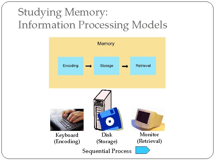 Studying Memory: Information Processing Models Keyboard (Encoding) Disk (Storage) Sequential Process Monitor (Retrieval) 