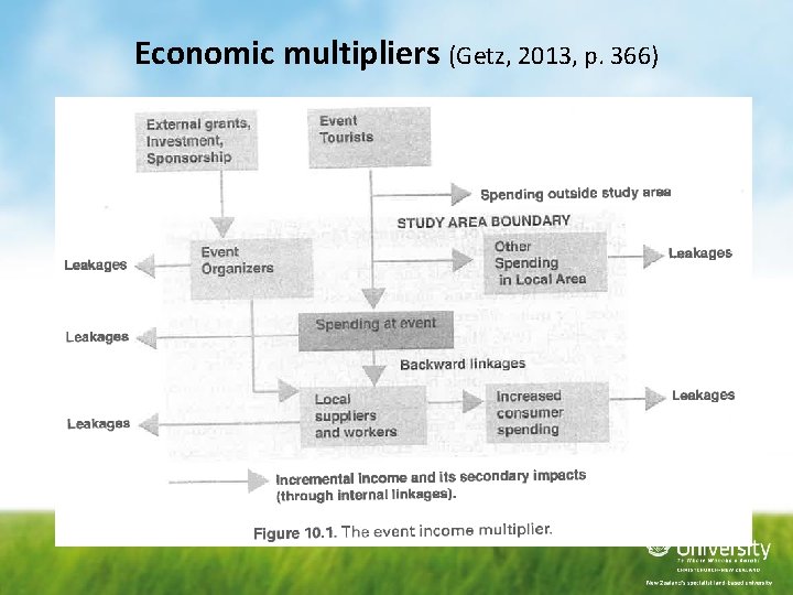 Economic multipliers (Getz, 2013, p. 366) 