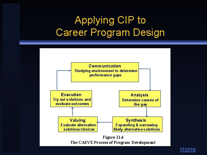 Applying CIP to Career Program Design Communication Studying environment to determine performance gaps Execution