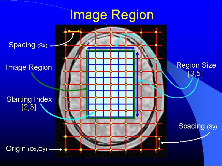 Image Region Spacing (Sx) Image Region Size [3, 5] Starting Index [2, 3] Spacing