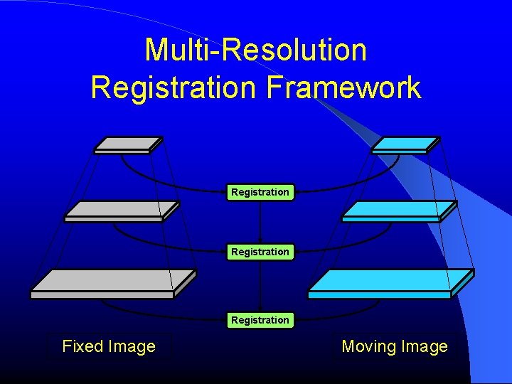 Multi-Resolution Registration Framework Registration Fixed Image Moving Image 