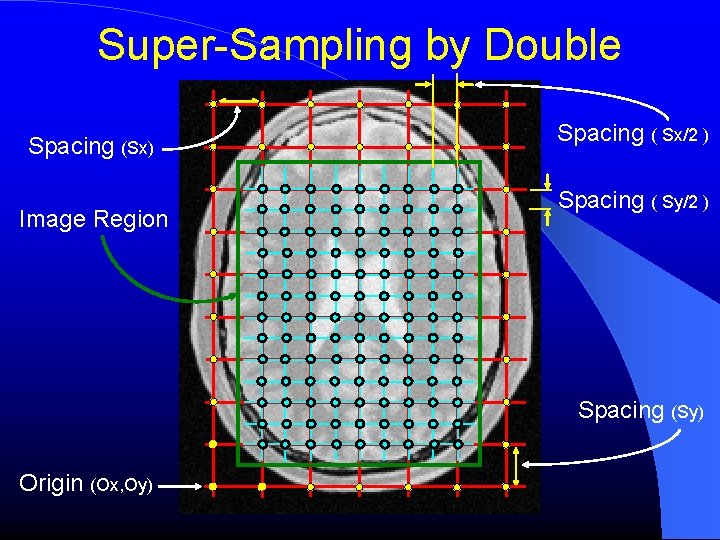 Super-Sampling by Double Spacing (Sx) Image Region Spacing ( Sx/2 ) Spacing ( Sy/2