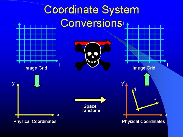 j Coordinate System Conversionsj Image Grid i Image Grid y i y’ y x
