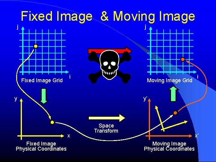 Fixed Image & Moving Image j j Fixed Image Grid i Moving Image Grid
