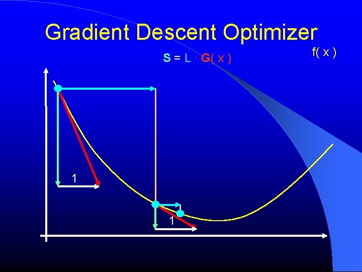 Gradient Descent Optimizer S = L ∙ G( x ) 1 1 f( x