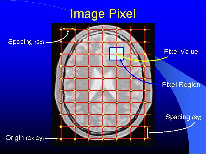 Image Pixel Spacing (Sx) Pixel Value Pixel Region Spacing (Sy) Origin (Ox, Oy) 