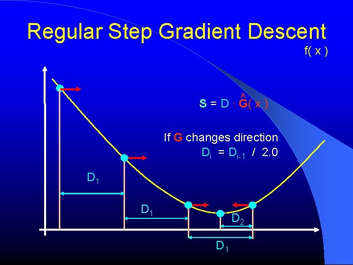 Regular Step Gradient Descent f( x ) ^ S = D ∙ G( x