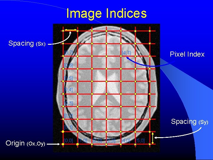 Image Indices Spacing (Sx) [0, 7] Pixel Index [4, 7] [0, 6] [0, 5]