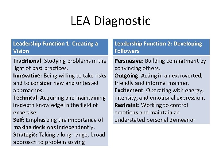 LEA Diagnostic Leadership Function 1: Creating a Vision Leadership Function 2: Developing Followers Traditional: