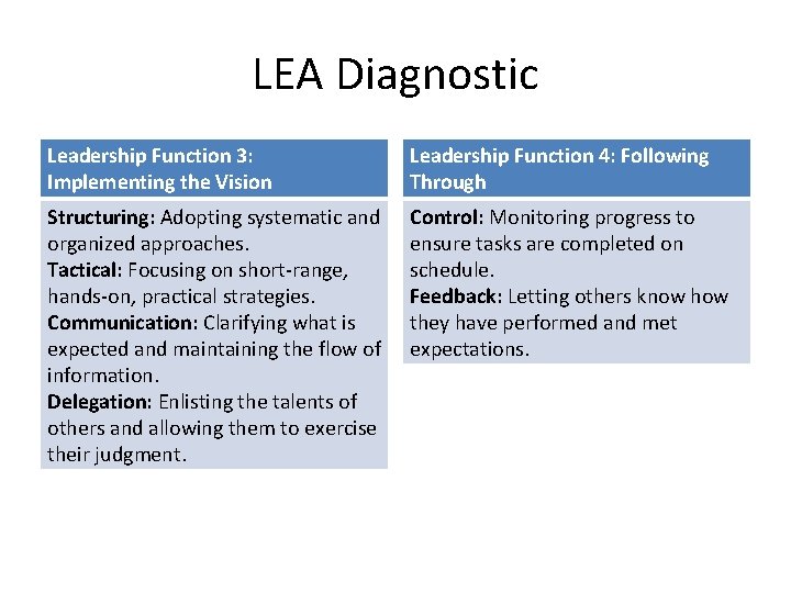 LEA Diagnostic Leadership Function 3: Implementing the Vision Leadership Function 4: Following Through Structuring: