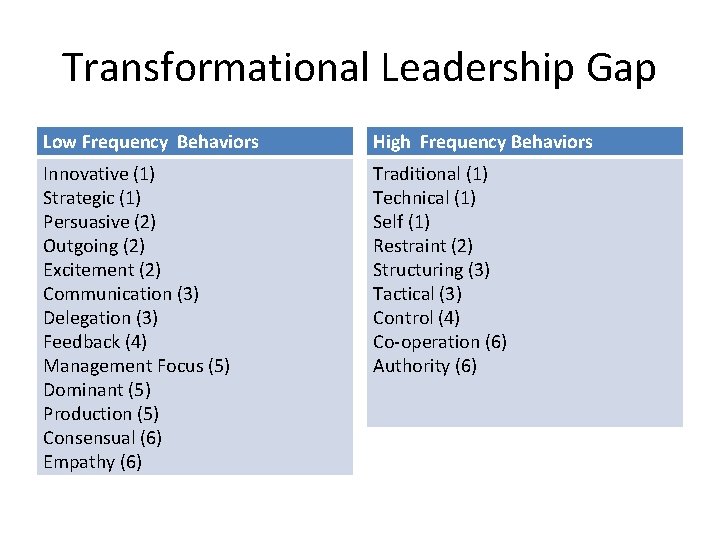 Transformational Leadership Gap Low Frequency Behaviors High Frequency Behaviors Innovative (1) Strategic (1) Persuasive