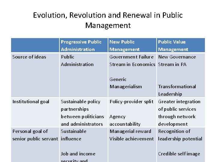 Evolution, Revolution and Renewal in Public Management Source of ideas Progressive Public Administration New