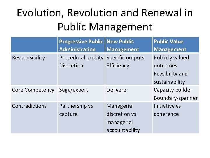 Evolution, Revolution and Renewal in Public Management Responsibility Progressive Public Administration Procedural probity Discretion