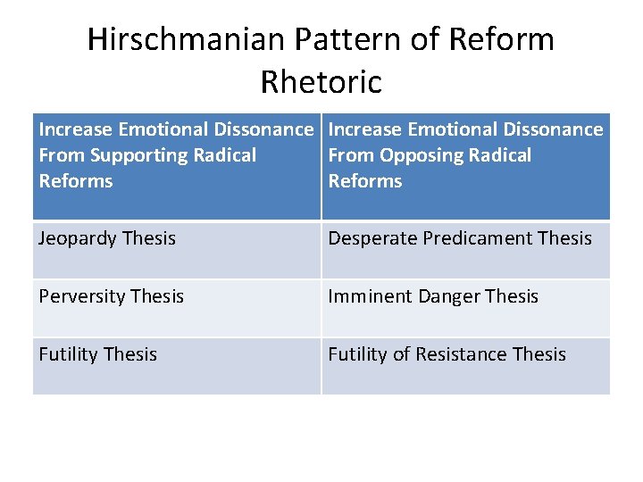 Hirschmanian Pattern of Reform Rhetoric Increase Emotional Dissonance From Supporting Radical From Opposing Radical