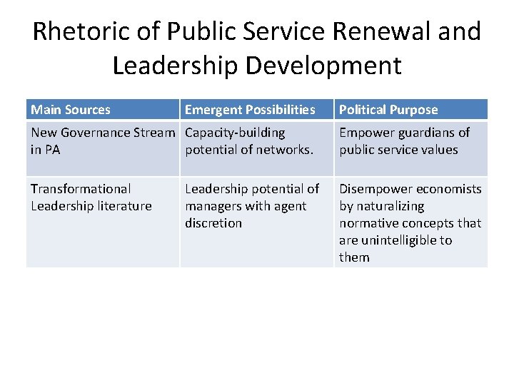 Rhetoric of Public Service Renewal and Leadership Development Main Sources Emergent Possibilities Political Purpose