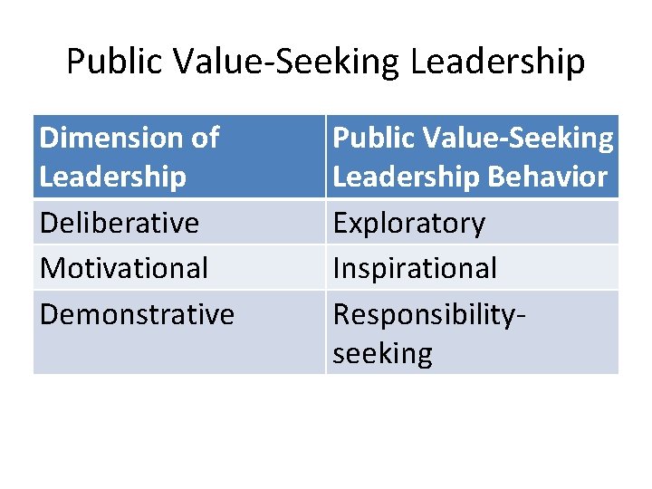 Public Value-Seeking Leadership Dimension of Leadership Deliberative Motivational Demonstrative Public Value-Seeking Leadership Behavior Exploratory Public Value-Seeking Leadership Dimension of Leadership Deliberative Motivational Demonstrative Public Value-Seeking Leadership Behavior Exploratory