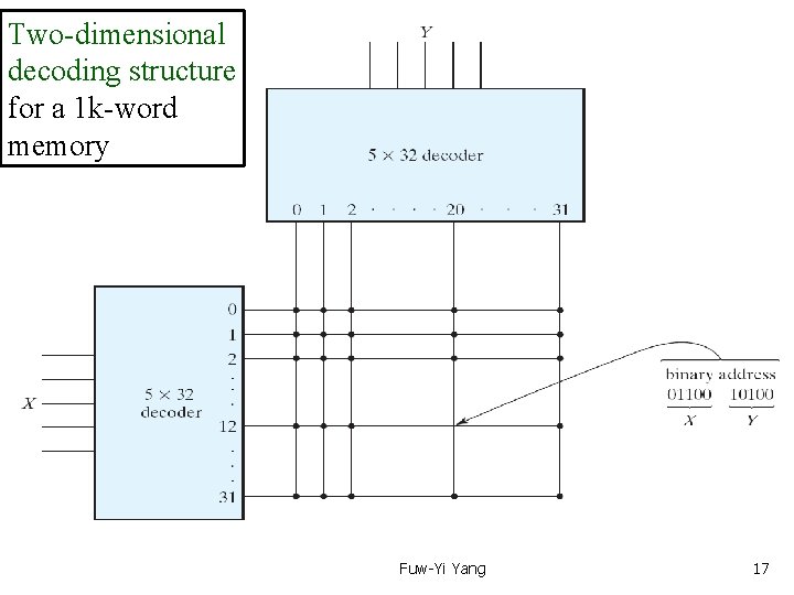 Two-dimensional Text Book: Digital Design 4 th Ed. decoding structure Chap 7. 3 Memory
